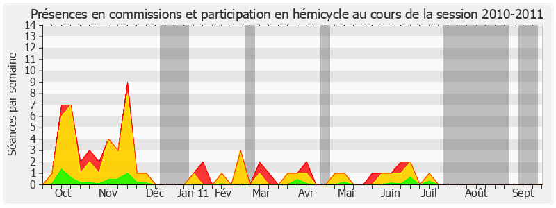 Participation globale-20102011 de Marie-France Beaufils