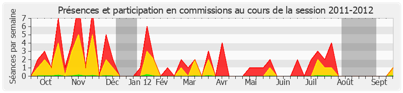 Participation commissions-20112012 de Marie-France Beaufils