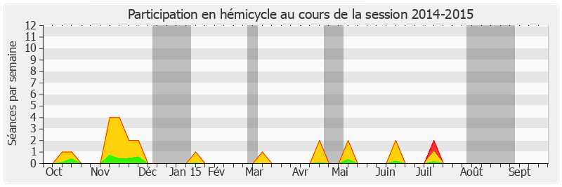 Participation hemicycle-20142015 de Marie-France Beaufils