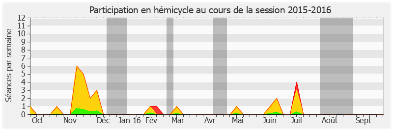 Participation hemicycle-20152016 de Marie-France Beaufils