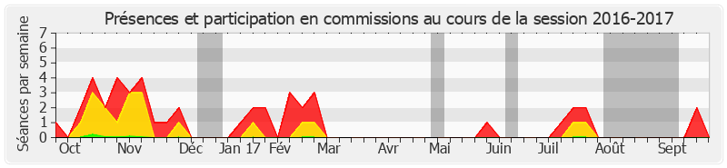 Participation commissions-20162017 de Marie-France Beaufils