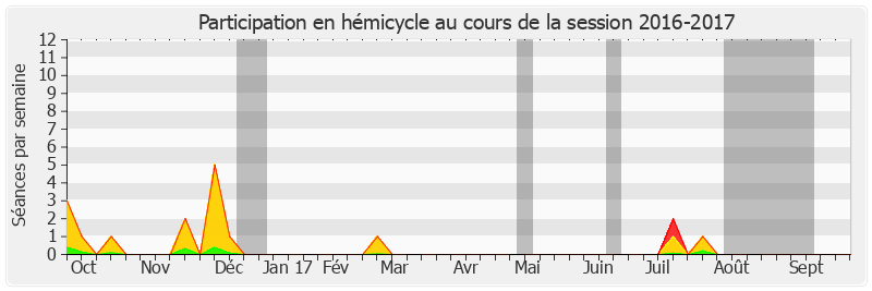 Participation hemicycle-20162017 de Marie-France Beaufils