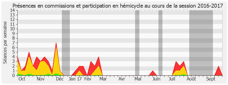 Participation globale-20162017 de Marie-France Beaufils