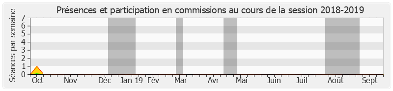 Participation commissions-20182019 de Marie-France Beaufils