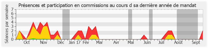 Participation commissions-annee de Marie-France Beaufils