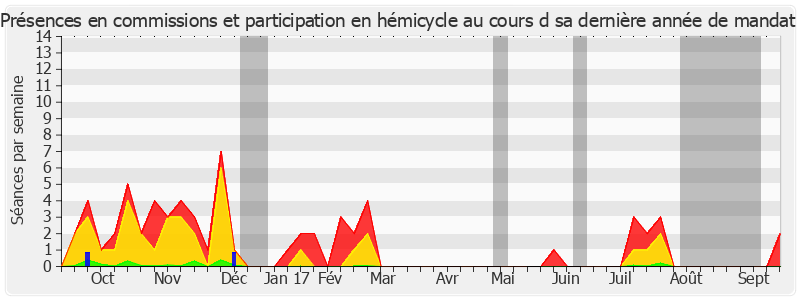 Participation globale-annee de Marie-France Beaufils