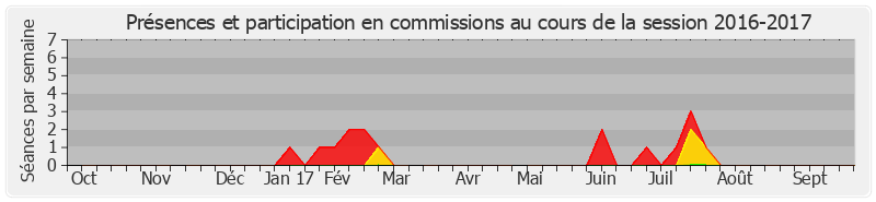 Participation commissions-20162017 de Marie-France de Rose