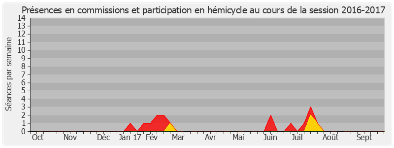 Participation globale-20162017 de Marie-France de Rose