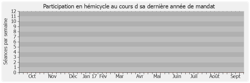 Participation hemicycle-annee de Marie-France de Rose