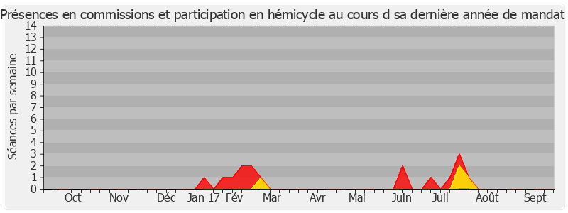 Participation globale-annee de Marie-France de Rose