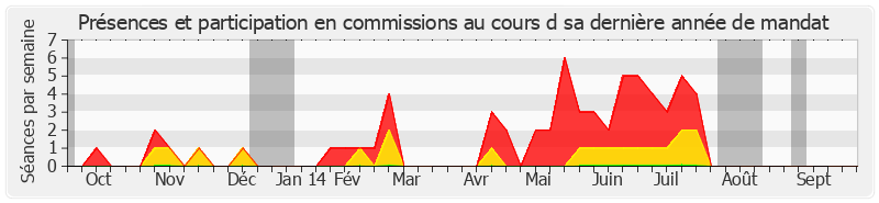 Participation commissions-annee de Marie-Françoise Gaouyer