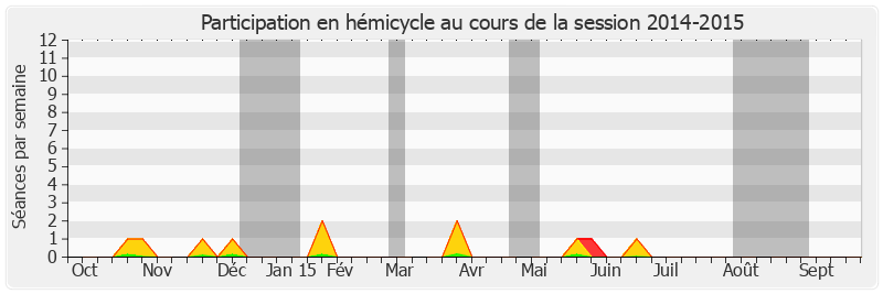 Participation hemicycle-20142015 de Marie-Françoise Perol-Dumont