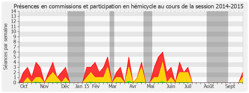 Participation globale-20142015 de Marie-Françoise Perol-Dumont