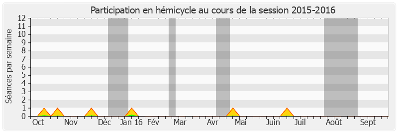 Participation hemicycle-20152016 de Marie-Françoise Perol-Dumont