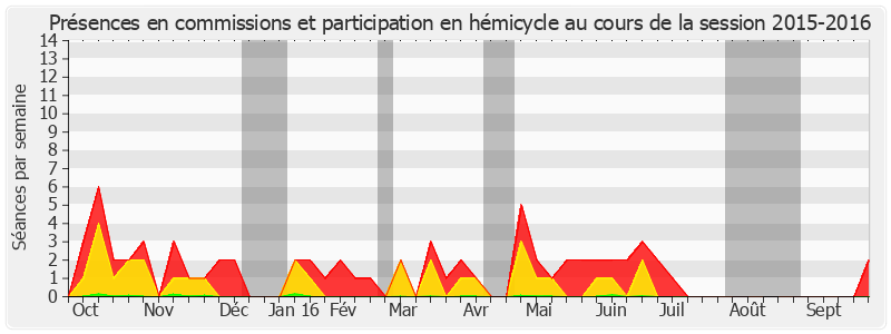 Participation globale-20152016 de Marie-Françoise Perol-Dumont