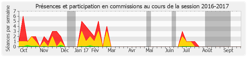 Participation commissions-20162017 de Marie-Françoise Perol-Dumont