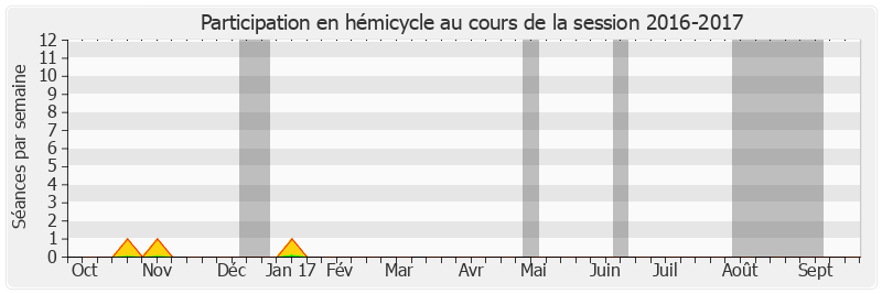 Participation hemicycle-20162017 de Marie-Françoise Perol-Dumont