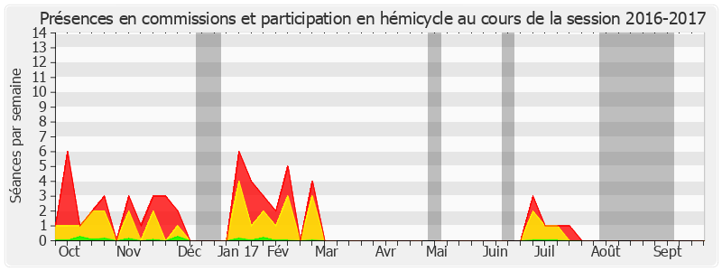 Participation globale-20162017 de Marie-Françoise Perol-Dumont