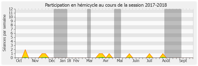 Participation hemicycle-20172018 de Marie-Françoise Perol-Dumont