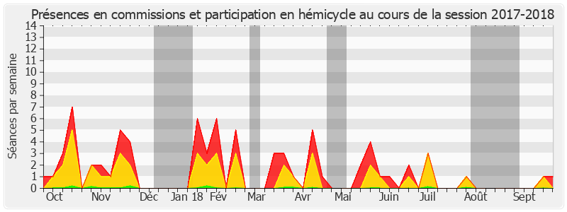 Participation globale-20172018 de Marie-Françoise Perol-Dumont