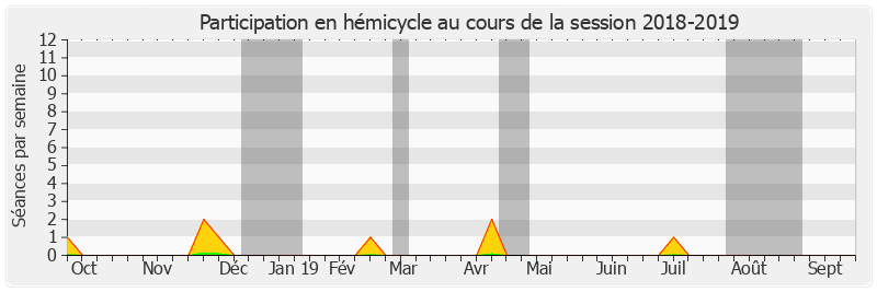 Participation hemicycle-20182019 de Marie-Françoise Perol-Dumont