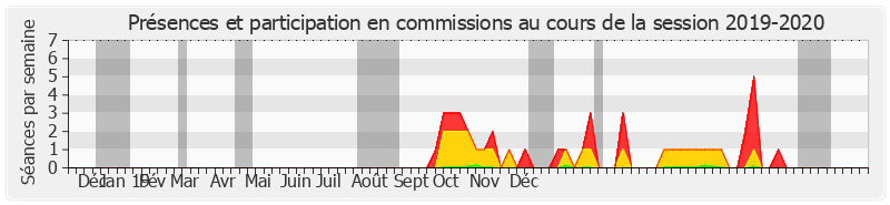 Participation commissions-20192020 de Marie-Françoise Perol-Dumont