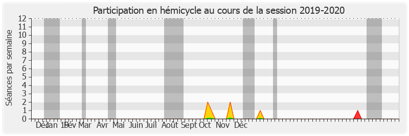 Participation hemicycle-20192020 de Marie-Françoise Perol-Dumont