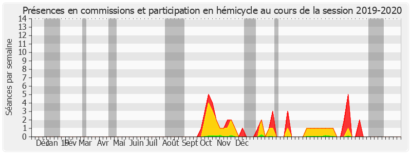 Participation globale-20192020 de Marie-Françoise Perol-Dumont