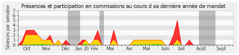 Participation commissions-annee de Marie-Françoise Perol-Dumont