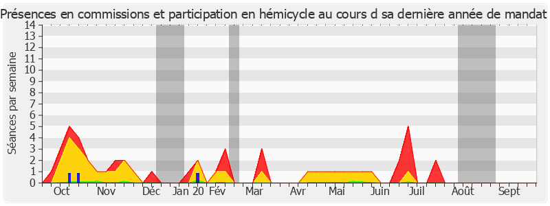 Participation globale-annee de Marie-Françoise Perol-Dumont