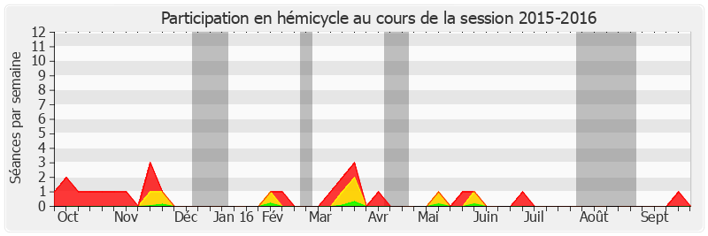 Participation hemicycle-20152016 de Marie-Hélène Des Esgaulx