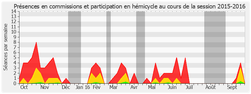 Participation globale-20152016 de Marie-Hélène Des Esgaulx