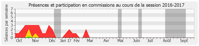 Participation commissions-20162017 de Marie-Hélène Des Esgaulx