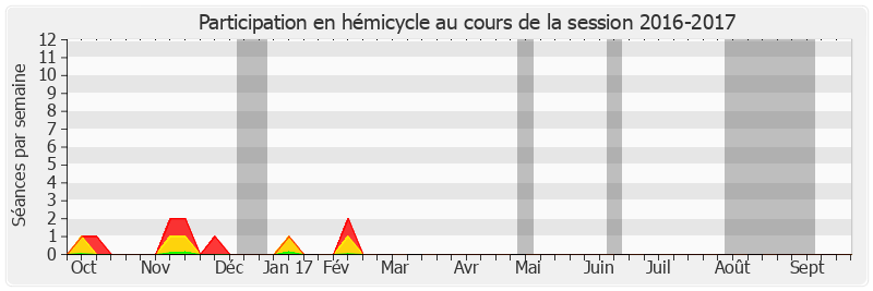 Participation hemicycle-20162017 de Marie-Hélène Des Esgaulx