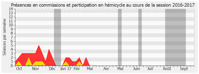 Participation globale-20162017 de Marie-Hélène Des Esgaulx