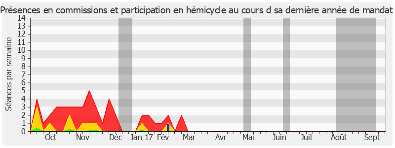 Participation globale-annee de Marie-Hélène Des Esgaulx