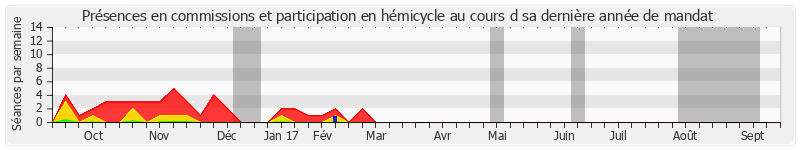 Participation globale-annee de Marie-Hélène Des Esgaulx