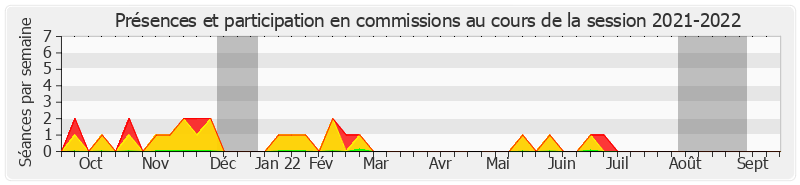 Participation commissions-20212022 de Marie-Laure Phinera-Horth