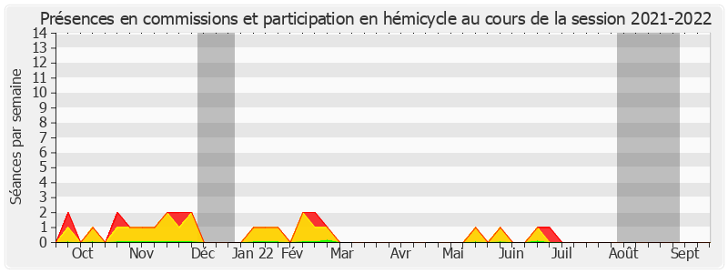 Participation globale-20212022 de Marie-Laure Phinera-Horth