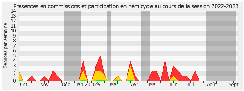 Participation globale-20222023 de Marie-Laure Phinera-Horth