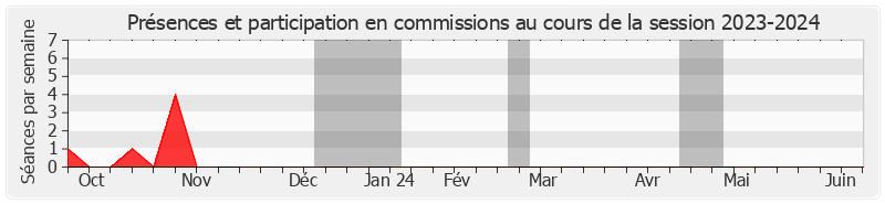 Participation commissions-20232024 de Marie-Laure Phinera-Horth