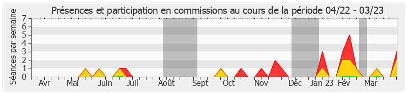 Participation commissions-annee de Marie-Laure Phinera-Horth