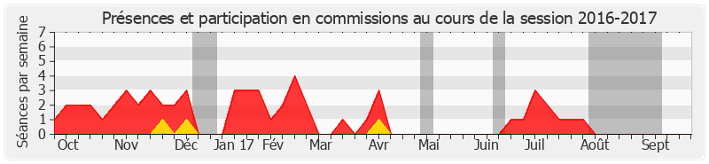 Participation commissions-20162017 de Marie Mercier