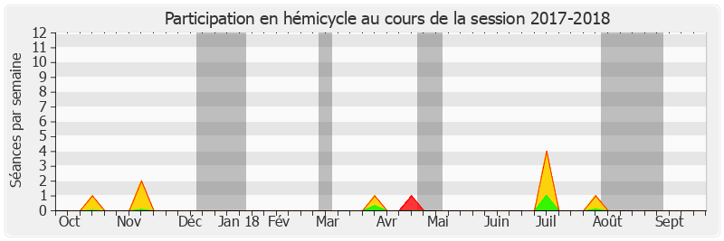 Participation hemicycle-20172018 de Marie Mercier