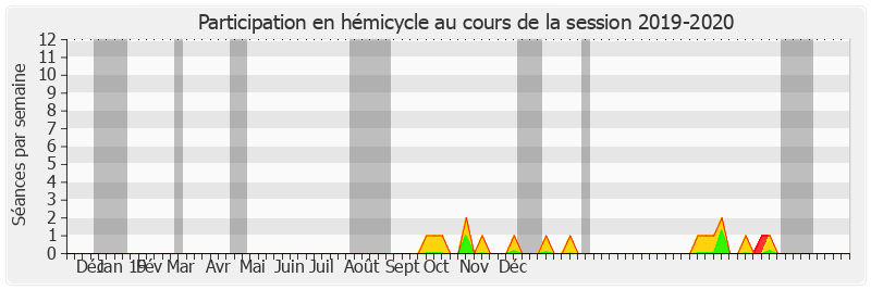 Participation hemicycle-20192020 de Marie Mercier