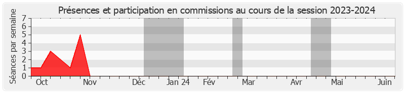 Participation commissions-20232024 de Marie Mercier