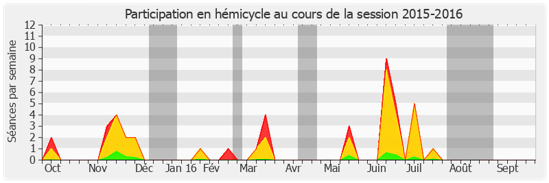 Participation hemicycle-20152016 de Marie-Noëlle Lienemann