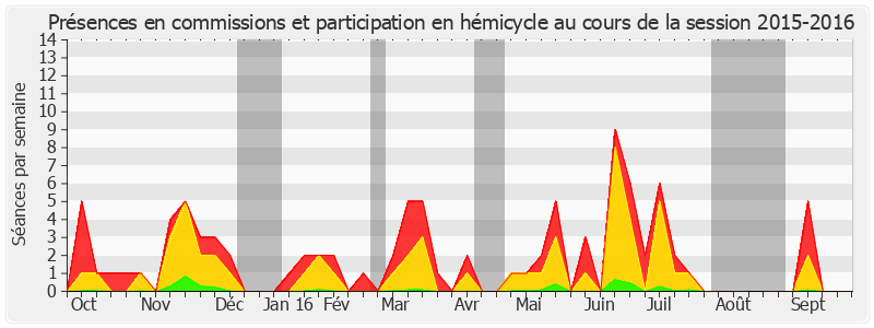 Participation globale-20152016 de Marie-Noëlle Lienemann