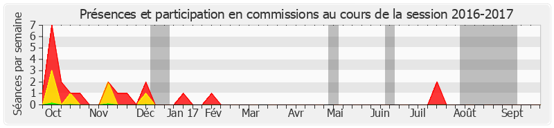 Participation commissions-20162017 de Marie-Noëlle Lienemann