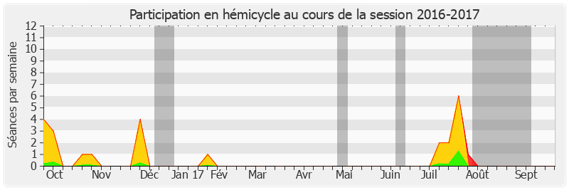 Participation hemicycle-20162017 de Marie-Noëlle Lienemann